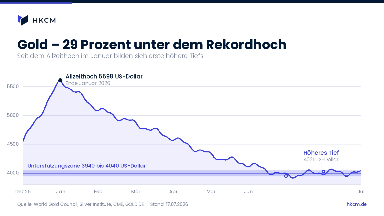 Gold nach dem Januar-Hoch, mit h&ouml;herem Tief bei 4021 US-Dollar